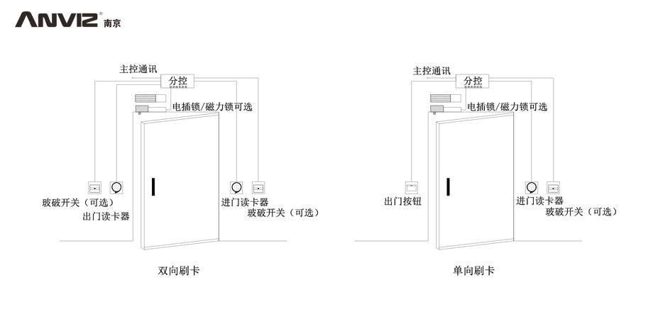 雙向刷卡、單向刷卡門禁結(jié)構(gòu)示意圖