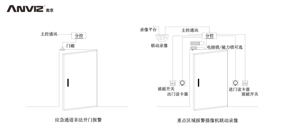 應(yīng)急通道非法開門報(bào)警、重點(diǎn)區(qū)域攝像機(jī)聯(lián)動錄像門禁結(jié)構(gòu)示意圖