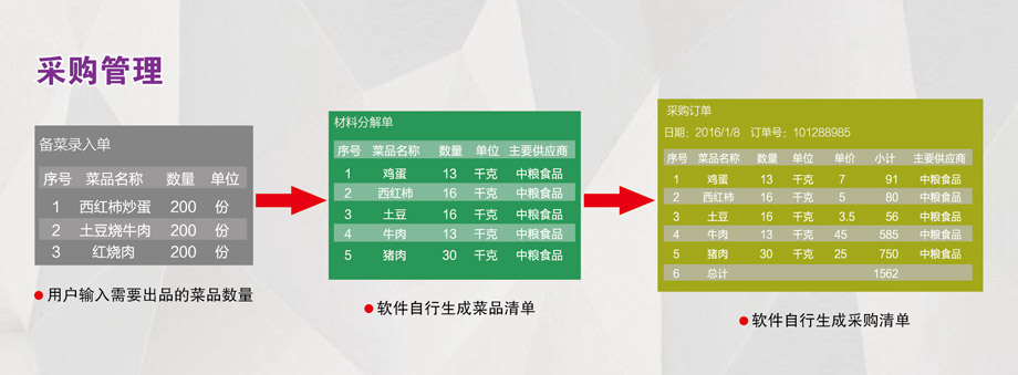 采購管理：成本控制，減少浪費(fèi)。