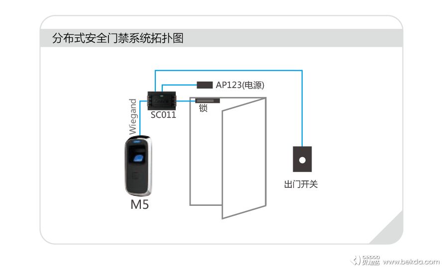 M5分布式安全門(mén)禁系統(tǒng)拓?fù)鋱D